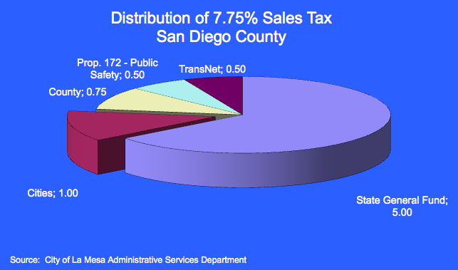 Sales Tax Pie Chart
