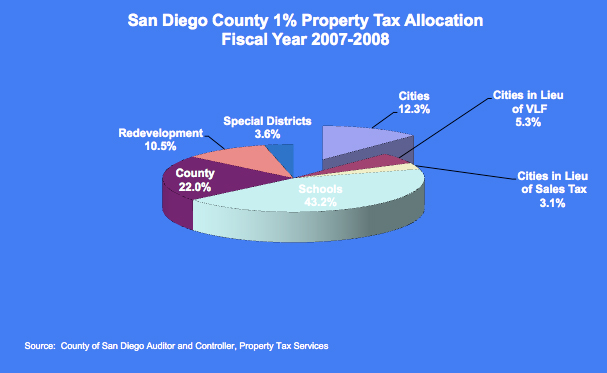 Property Tax Pie Chart