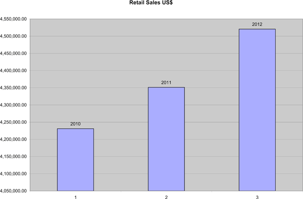 retail sales graph